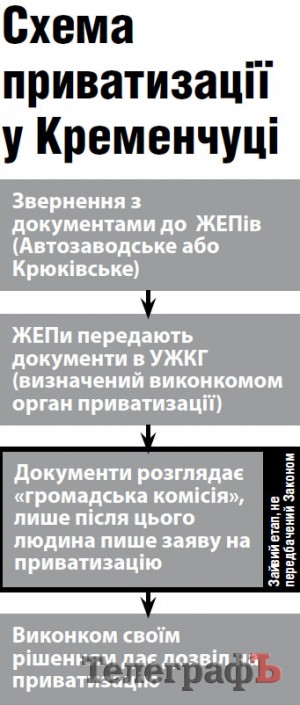 Схема приватизации в Кременчуге