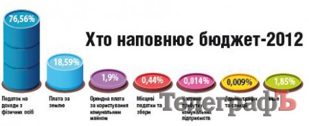 Міська казна: на що будемо жити в 2012 році