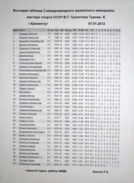 ШАХМАТЫ. Кременчужанин Анатолий Энговатов выиграл мемориал Владимира Грохотова.