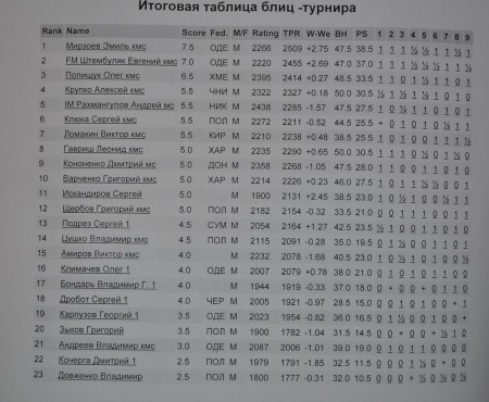 ШАХМАТЫ. Кременчужанин Анатолий Энговатов выиграл мемориал Владимира Грохотова.