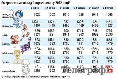 Як зростатиме зарплата у всіх бюджетників