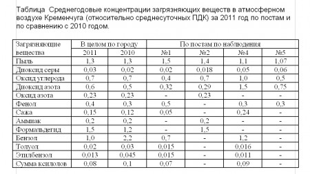 В 2011 году уровень загрязнения воздуха в Кременчуге уменьшился