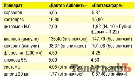 Де дешевше купувати – в комерційній чи комунальній аптеці