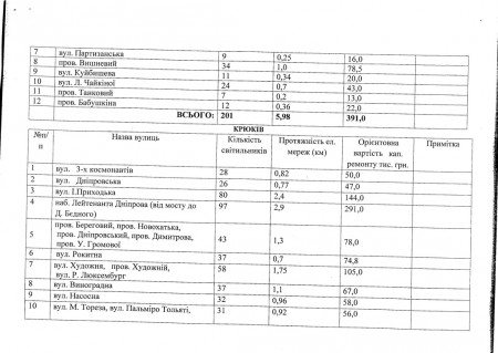 На каких улицах Кременчуга запланировано возобновить освещение