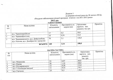 На каких улицах Кременчуга запланировано возобновить освещение