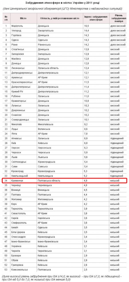 Самый чистый город страны — Комсомольск