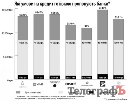 Дорога готівка: кредит готівкою може коштувати не 15-20 % річних, як декларує банк, а всі 50% і більше