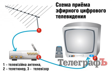 Цифра замість аналогу: кременчужан змусять купити телетюнери або нові телевізори