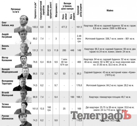 У Кременчуці два віце-мери - мільйонери