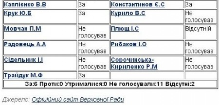 Кто голосовал за "языковой" законопроект (СПИСОК)