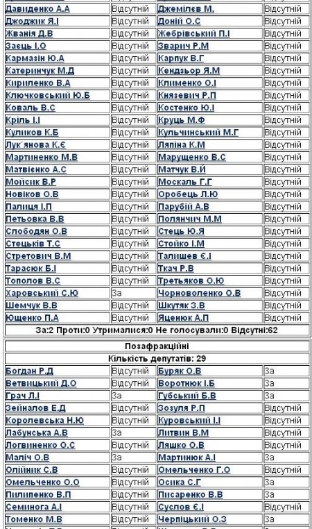 Кто голосовал за "языковой" законопроект (СПИСОК)