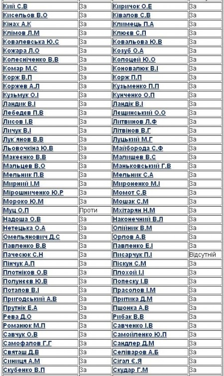 Кто голосовал за "языковой" законопроект (СПИСОК)