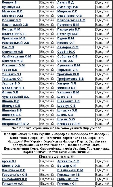 Кто голосовал за "языковой" законопроект (СПИСОК)