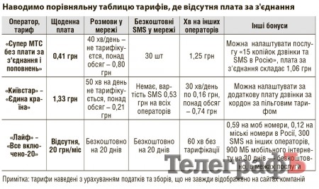 Як зекономити на мобільному зв'язку