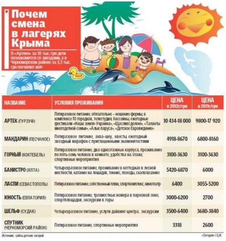 Сколько стоит отдых в детских лагерях Крыма