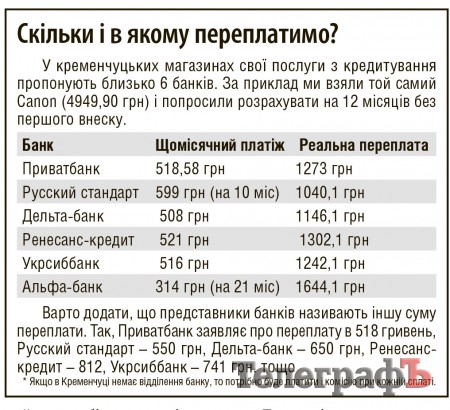 Не «клюйте» на пропозиції «товар у розстрочку без переплати»