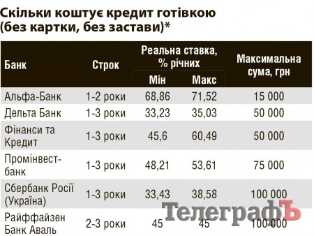 Не «клюйте» на пропозиції «товар у розстрочку без переплати»