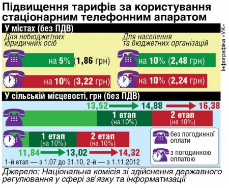 Оплата за стационарный телефон для населения с 1 июля возрастет на 10%