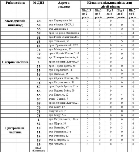 В Кременчуге вакантно 186 мест в детсадах – данные на конец учебного года