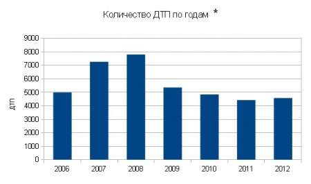 В Полтавской области уменьшилось количество погибших в ДТП