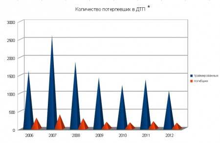 В Полтавской области уменьшилось количество погибших в ДТП