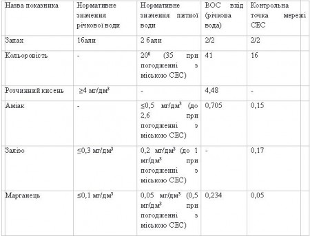Питьевая вода в Кременчуге в норме, несмотря на ухудшение качества воды в Днепре