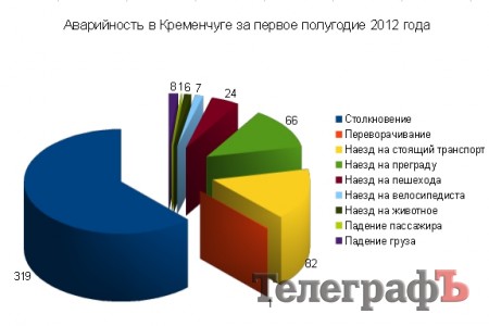 Как выглядит типичное кременчугское ДТП (анализ аварийности)