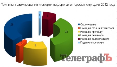 Как выглядит типичное кременчугское ДТП (анализ аварийности)