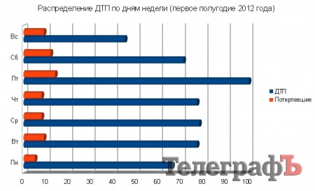 Как выглядит типичное кременчугское ДТП (анализ аварийности)