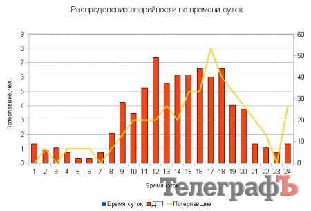 Как выглядит типичное кременчугское ДТП (анализ аварийности)