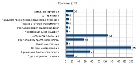 Как выглядит типичное кременчугское ДТП (анализ аварийности)