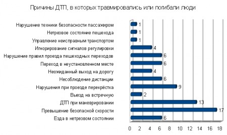 Как выглядит типичное кременчугское ДТП (анализ аварийности)