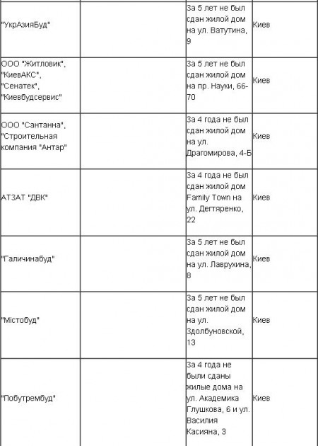 "Черный список" недобросовестных застройщиков в Украине