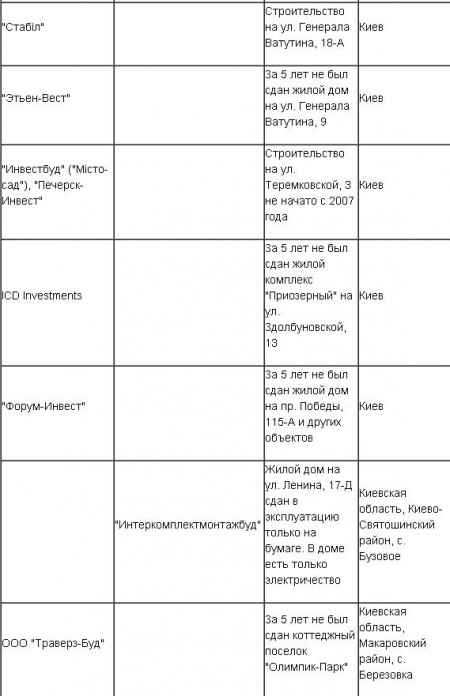 "Черный список" недобросовестных застройщиков в Украине