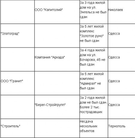 "Черный список" недобросовестных застройщиков в Украине
