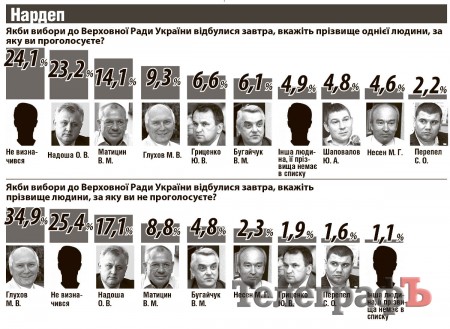 Регіони ставлять на Надошу, «ТелеграфЪ» – на сюрпризи від Бабаєва