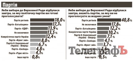 Регіони ставлять на Надошу, «ТелеграфЪ» – на сюрпризи від Бабаєва