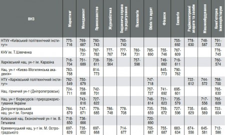 Вступ-2012: які бали потрібні, щоб стати студентом