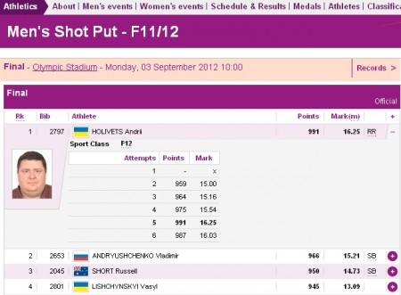 Кременчужанин Андрей Голивец завоевал золото на параолимпийских играх в Лондоне