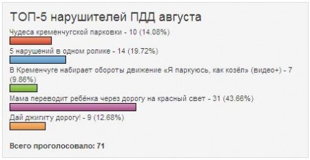 Лучший нарушитель ПДД августа (ФОТО/ВИДЕО). Голосуем!