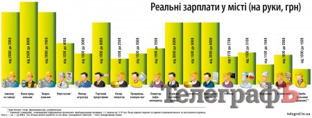 Скільки платять кременчужанам