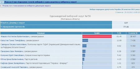 Результаты голосования на 13.05 29 октября: Кременчуг, область, Украина
