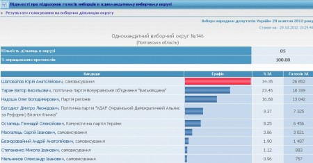 В Кременчуге победил Юрий Шаповалов: обработано 100% бюллетеней