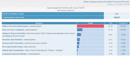 На округе №150 в Полтавской области победил нынешний нардеп Жеваго