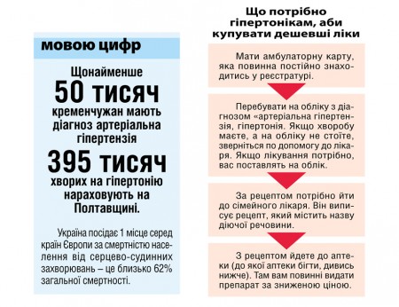 У Кременчуці гіпертонікам обіцяють дешеві ліки