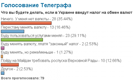 Как вы относитесь к тому, что ВР хочет ввести налог на продажу валюты?