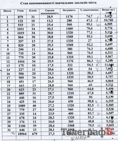 Каким школам в Кременчуге может грозить опасность закрытия