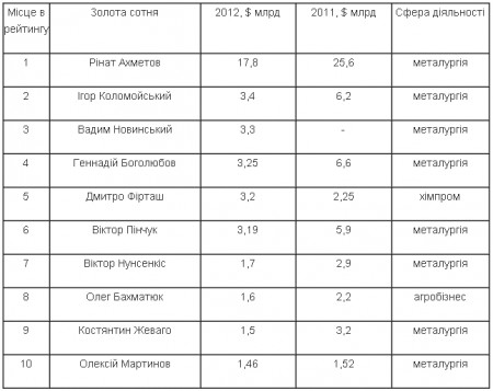 Жеваго занял 9 место в «Золотой сотне» журнала «Корреспондент»