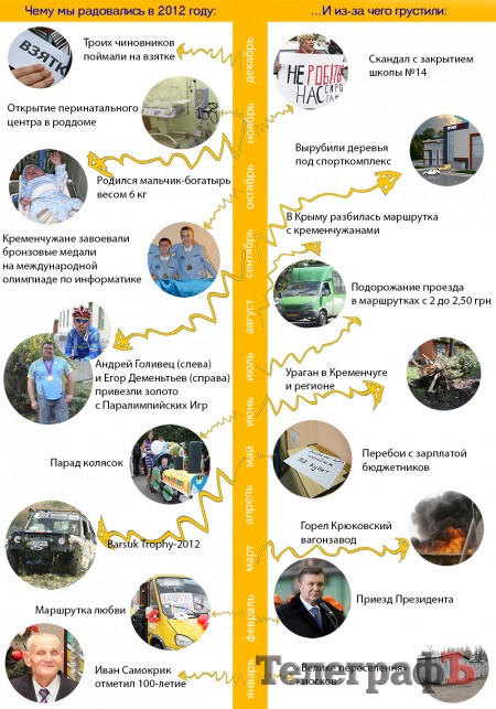 Самые значимые для Кременчуга события 2012 года