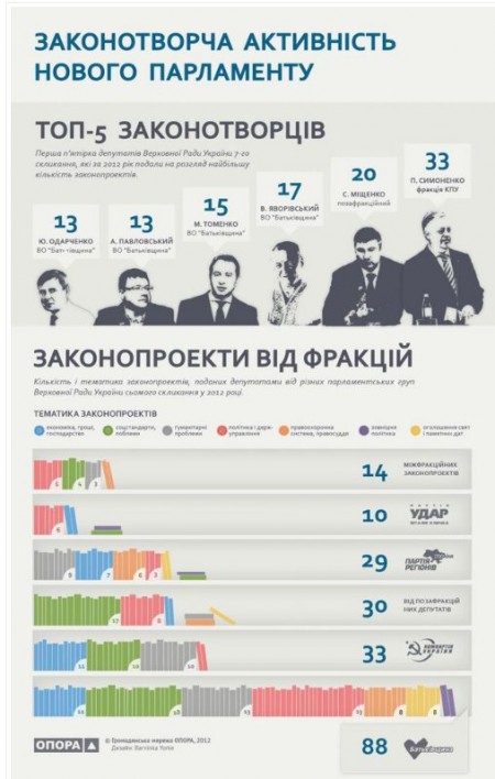 Составлен рейтинг самых законодательно активных депутатов новой Рады 